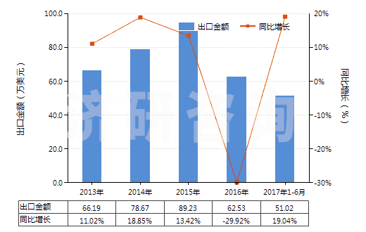 2013-2017年6月中國(guó)乙醚(HS29091100)出口總額及增速統(tǒng)計(jì)